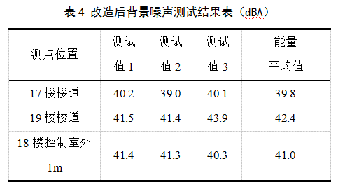 高層辦公建筑水泵房噪聲解決方案