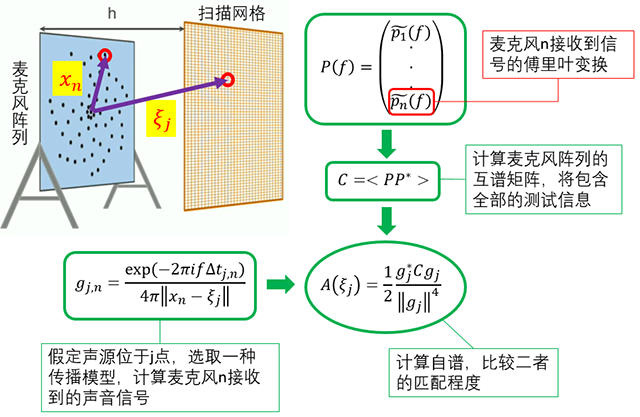 讓噪聲現出原形的秘密