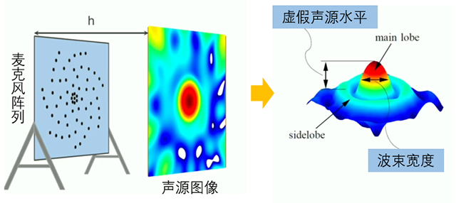 讓噪聲現出原形的秘密