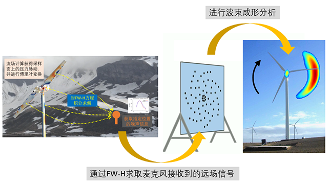 讓噪聲現出原形的秘密