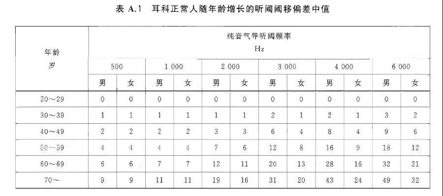 噪聲職業健康檢查中的小問題