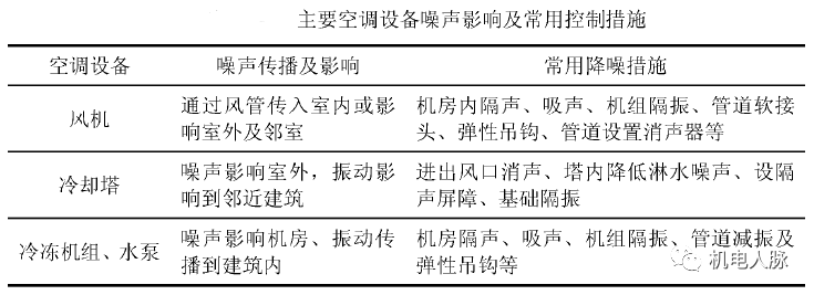 高層建筑降噪處理之通用設備噪聲分析