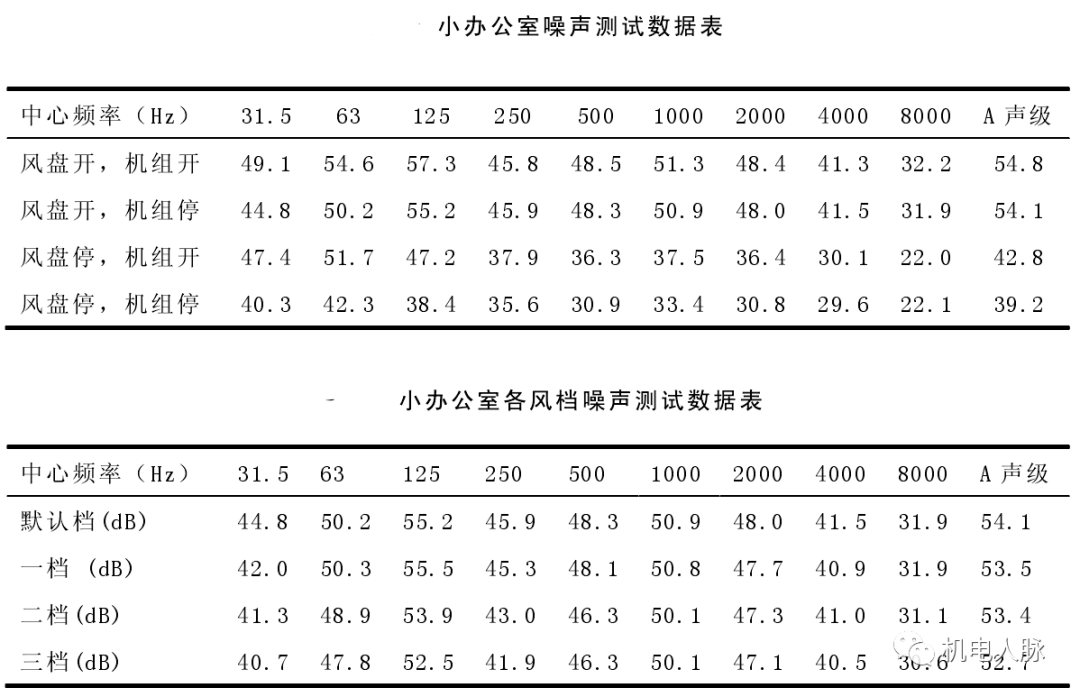 高層建筑降噪處理之通用設備噪聲分析