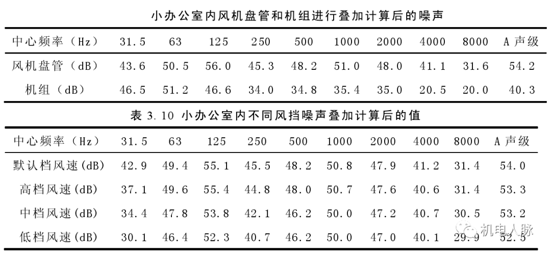 高層建筑降噪處理之通用設備噪聲分析