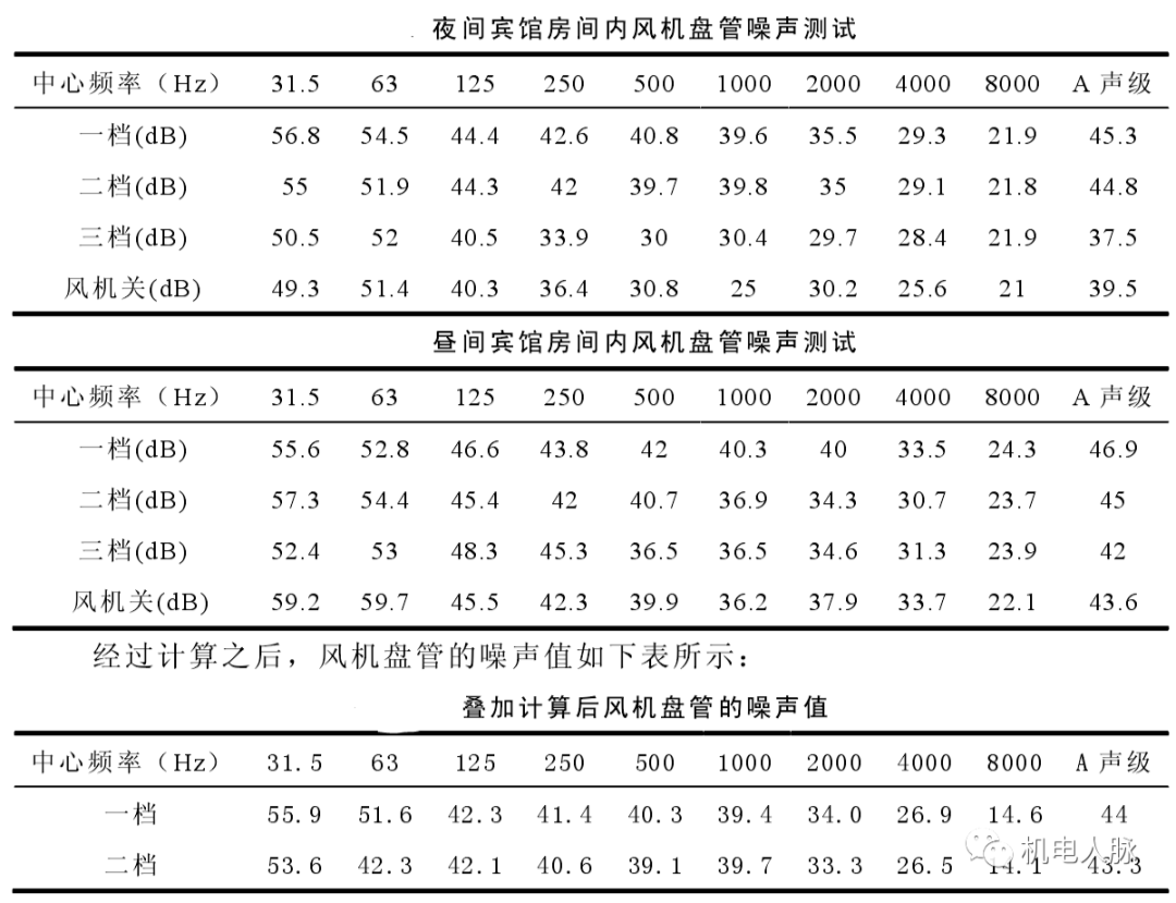 高層建筑降噪處理之通用設備噪聲分析
