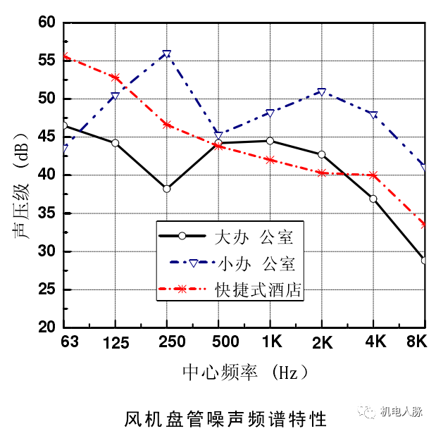 高層建筑降噪處理之通用設備噪聲分析