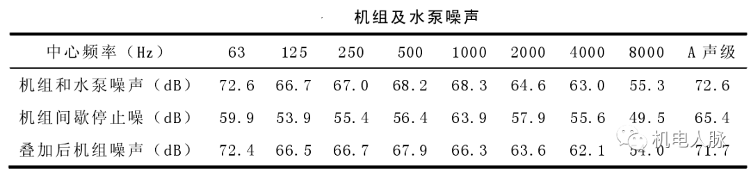 高層建筑降噪處理之通用設備噪聲分析