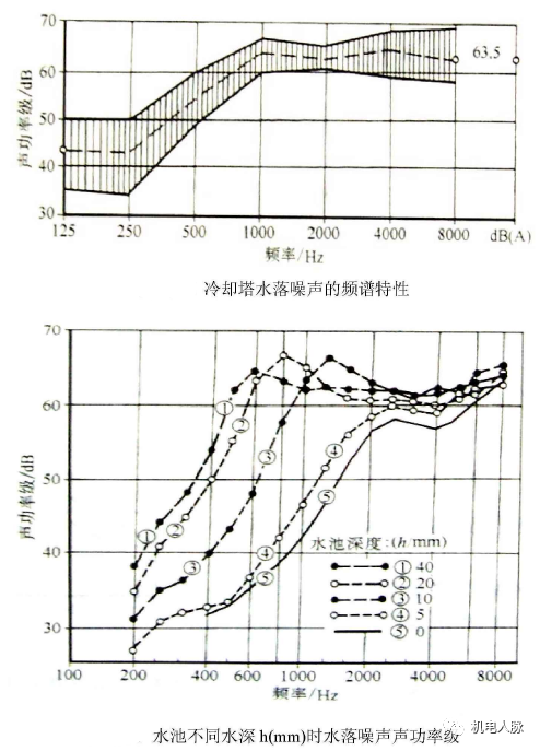 高層建筑降噪處理之通用設備噪聲分析