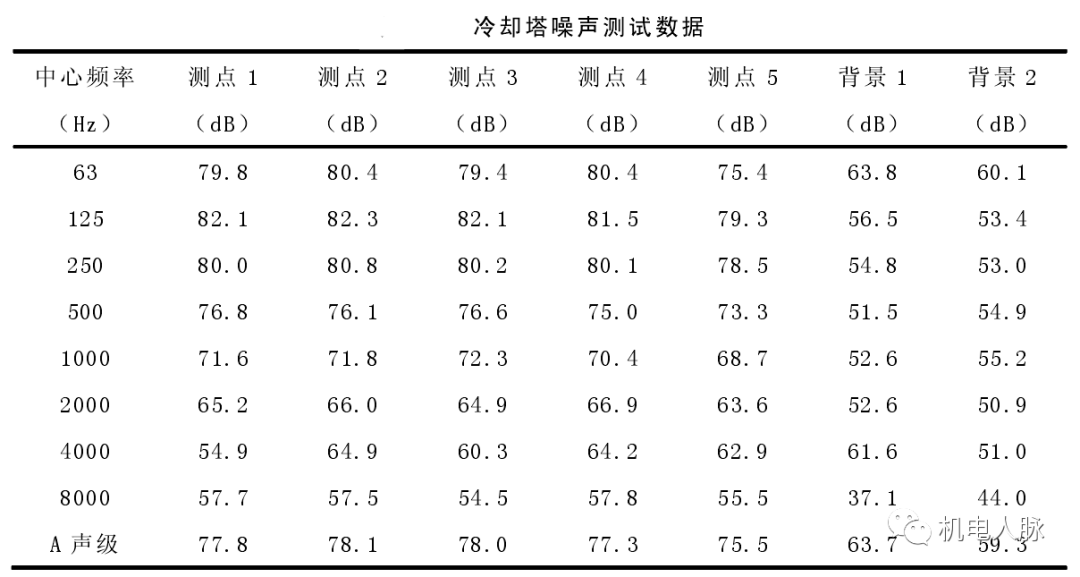 高層建筑降噪處理之通用設備噪聲分析