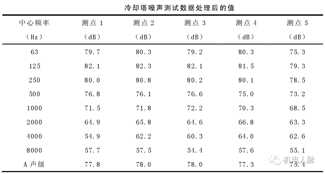 高層建筑降噪處理之通用設備噪聲分析