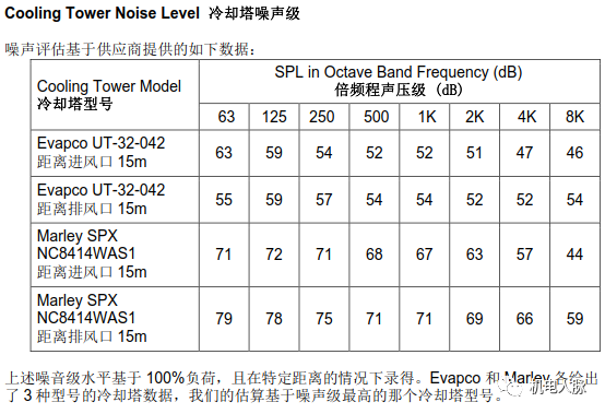 高層建筑降噪處理之通用設備噪聲分析