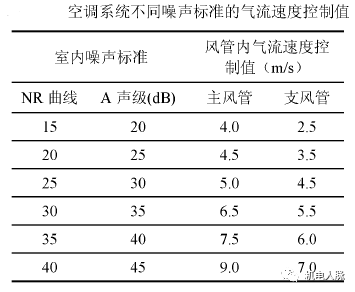 高層建筑降噪處理之通用設備噪聲分析
