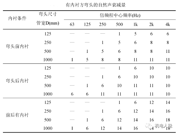 高層建筑降噪處理之通用設備噪聲分析