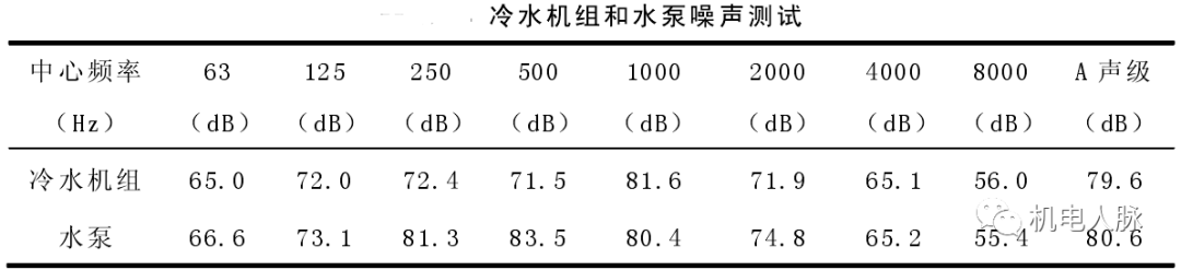 高層建筑降噪處理之通用設備噪聲分析