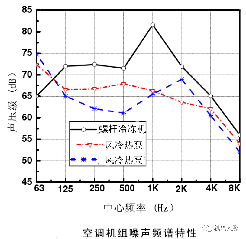 高層建筑降噪處理之通用設備噪聲分析