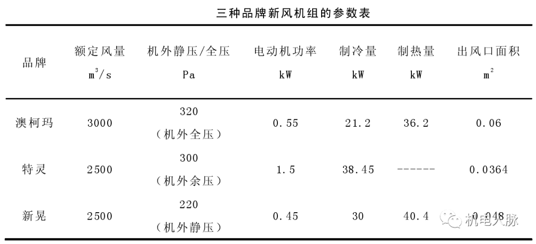 高層建筑降噪處理之通用設備噪聲分析