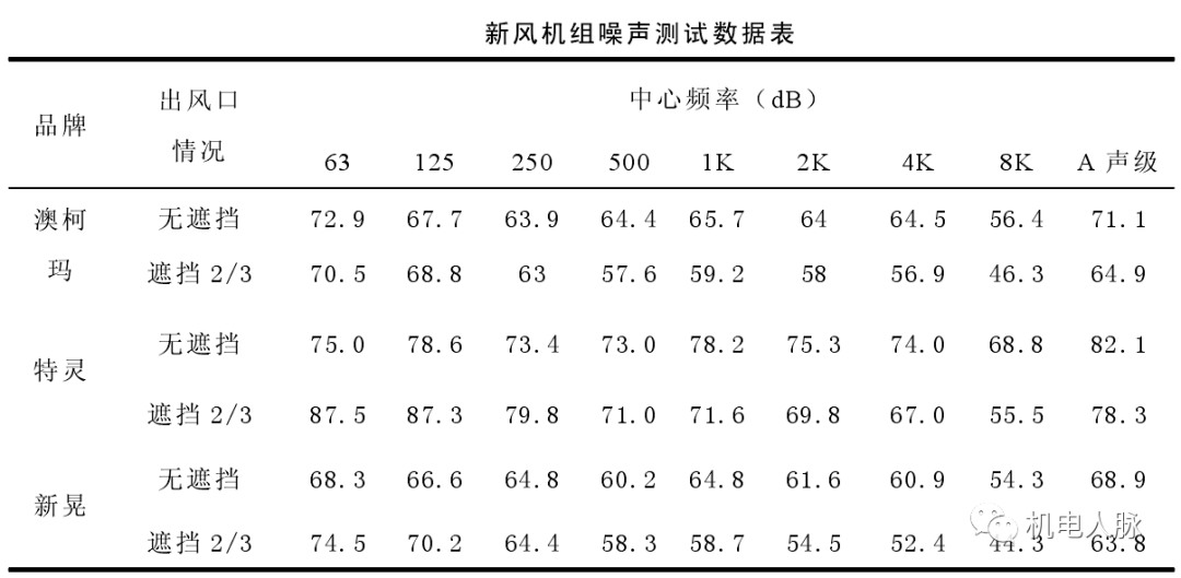 高層建筑降噪處理之通用設備噪聲分析