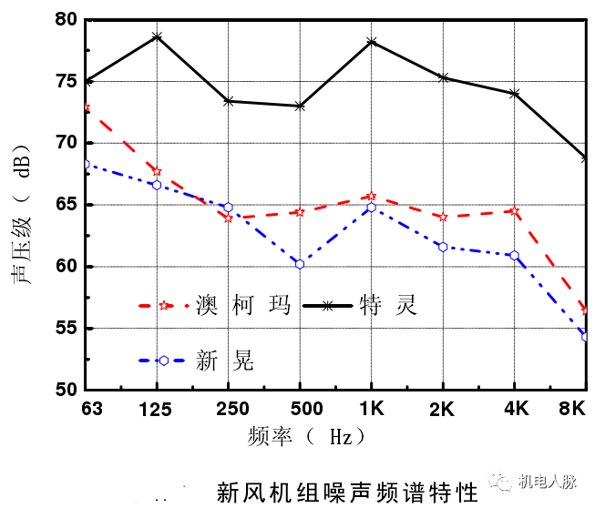 高層建筑降噪處理之通用設備噪聲分析