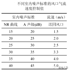 高層建筑降噪處理之通用設備噪聲分析