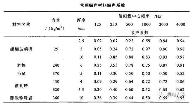 聲學分享丨降噪措施之吸聲降噪