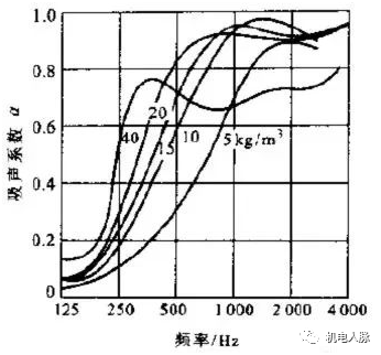 聲學分享丨降噪措施之吸聲降噪
