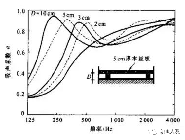 聲學分享丨降噪措施之吸聲降噪