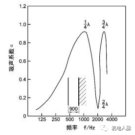 聲學分享丨降噪措施之吸聲降噪