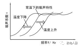 聲學分享丨降噪措施之吸聲降噪