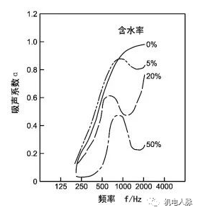 聲學分享丨降噪措施之吸聲降噪