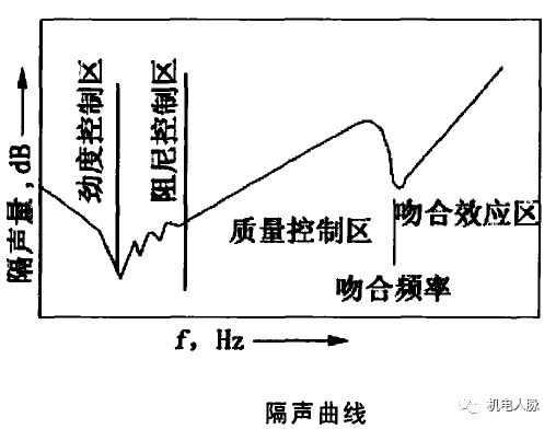 把墻加厚就可以完全隔聲了？專業降噪公司告訴你沒那么簡單