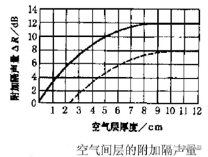 把墻加厚就可以完全隔聲了？專業降噪公司告訴你沒那么簡單