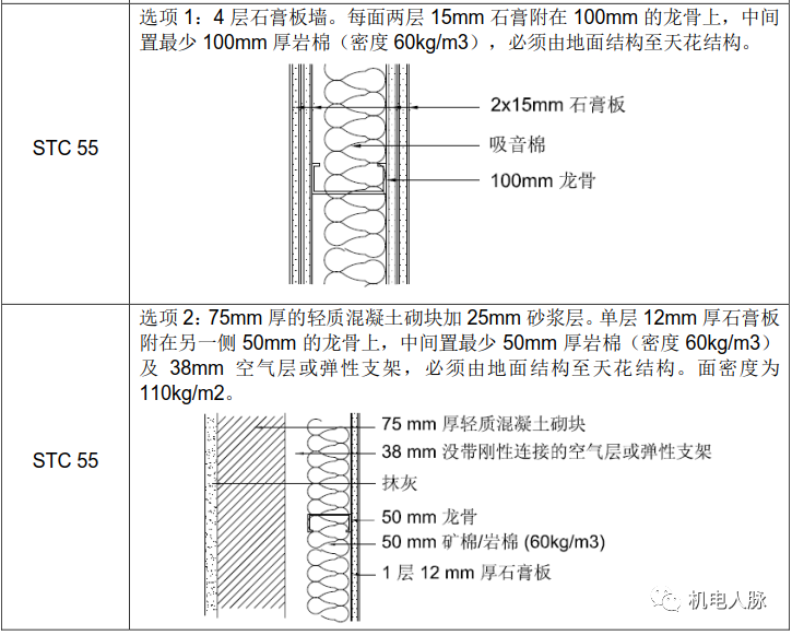 把墻加厚就可以完全隔聲了？專業降噪公司告訴你沒那么簡單