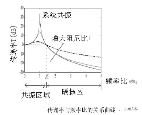 干貨分享丨設備隔震原理及措施