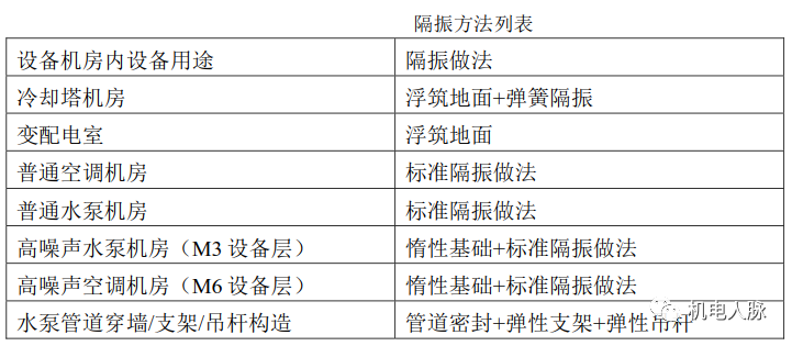 干貨分享丨設備隔震原理及措施