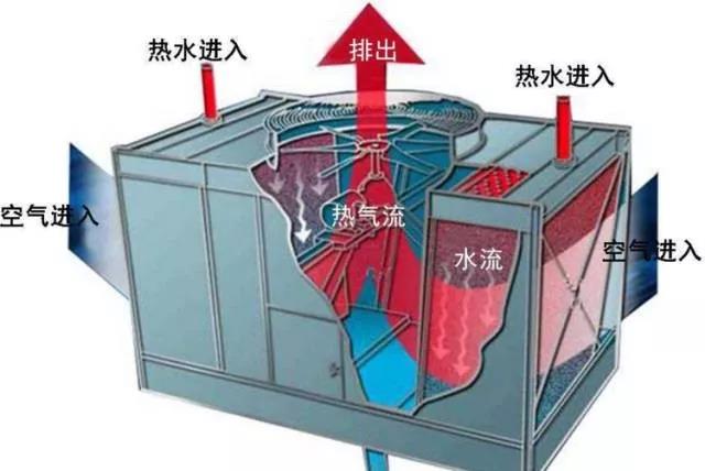 科普丨冷卻塔的組成、分類與選型