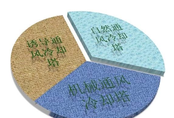 科普丨冷卻塔的組成、分類與選型
