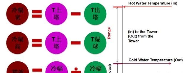 科普丨冷卻塔的組成、分類與選型