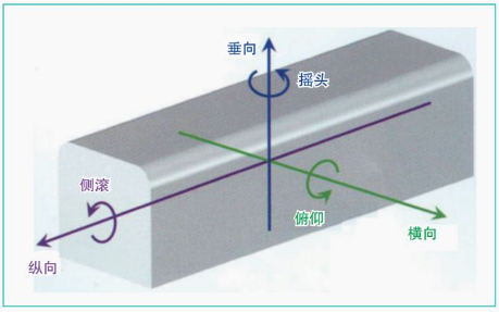 聲學技術分享 | 日本軌道車輛運動控制和減振措施