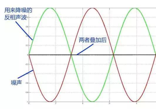你以為的主動降噪