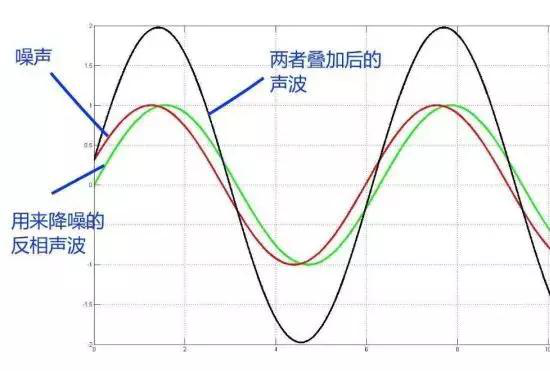 現實可能的主動降噪