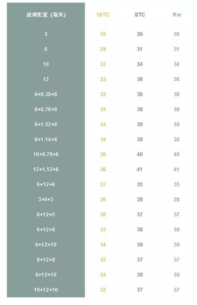 為什么用的是中空玻璃，還是不隔音？