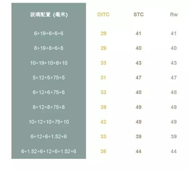 為什么用的是中空玻璃，還是不隔音？