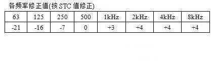 為什么用的是中空玻璃，還是不隔音？